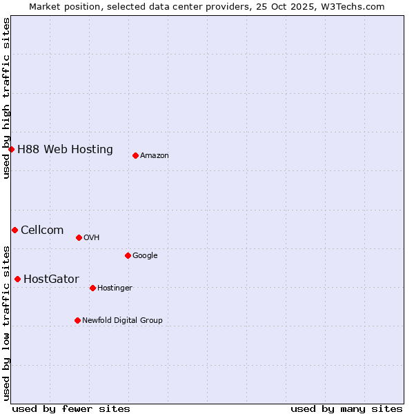 Market position of HostGator vs. Cellcom vs. H88 Web Hosting