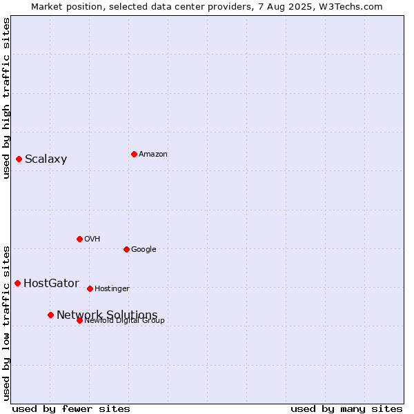 Market position of Network Solutions vs. Scalaxy vs. HostGator