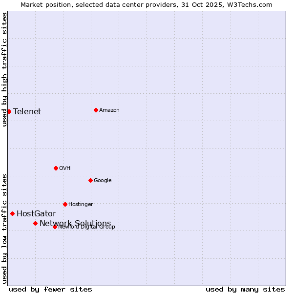 Market position of Network Solutions vs. HostGator vs. Telenet