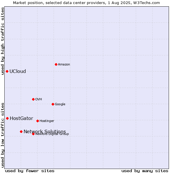 Market position of Network Solutions vs. HostGator vs. UCloud