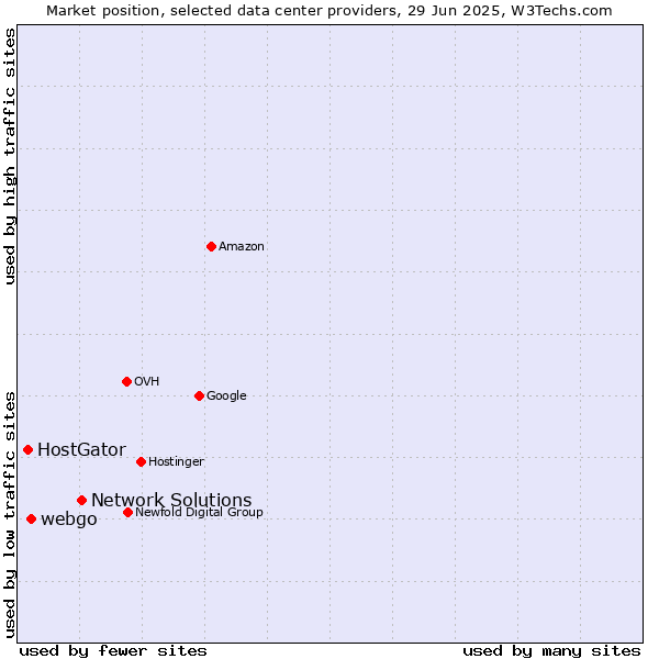 Market position of Network Solutions vs. webgo vs. HostGator