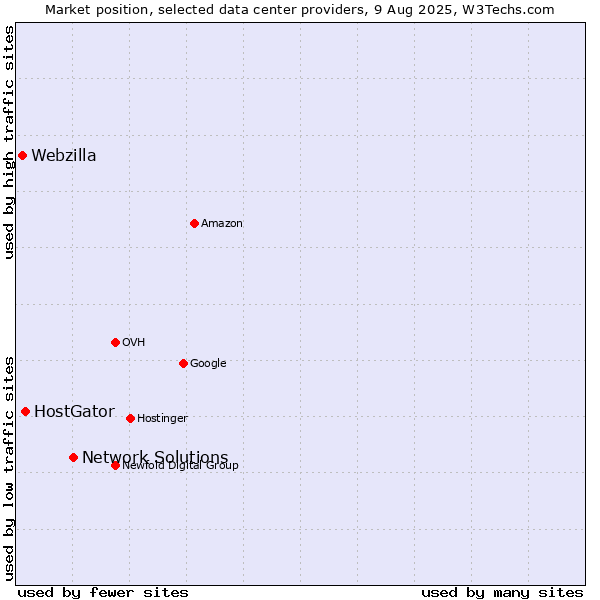 Market position of Network Solutions vs. HostGator vs. Webzilla