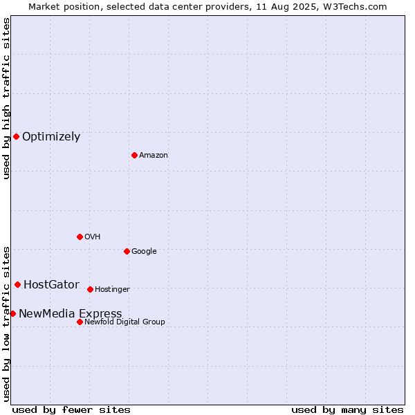 Market position of HostGator vs. Optimizely vs. NewMedia Express