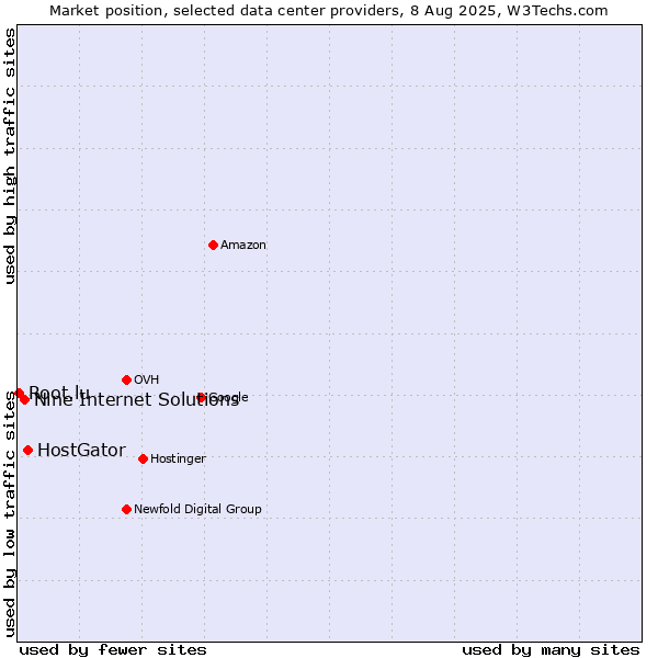 Market position of HostGator vs. Nine Internet Solutions vs. Root.lu