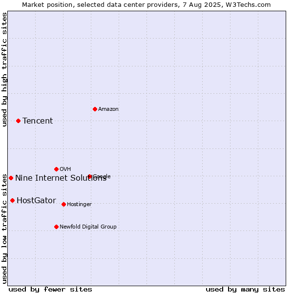 Market position of Tencent vs. HostGator vs. Nine Internet Solutions