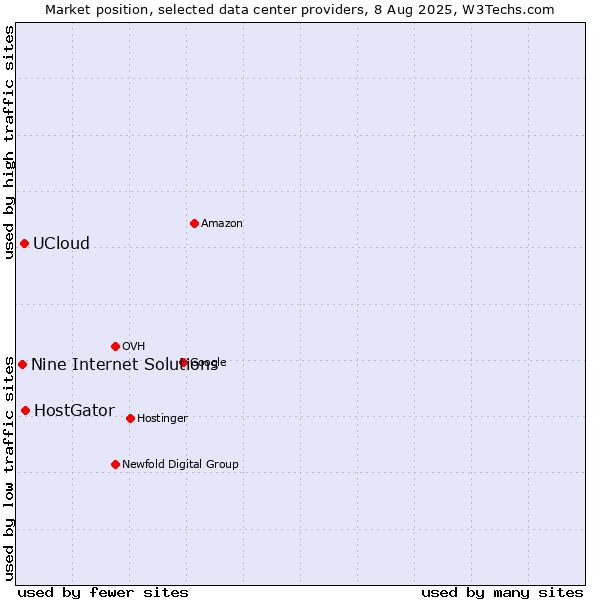 Market position of HostGator vs. UCloud vs. Nine Internet Solutions