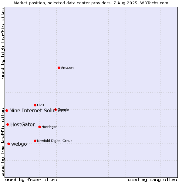 Market position of webgo vs. HostGator vs. Nine Internet Solutions