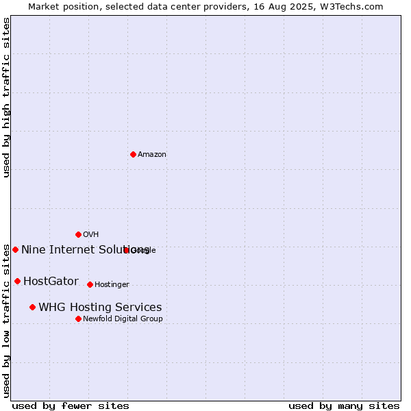 Market position of WHG Hosting Services vs. HostGator vs. Nine Internet Solutions
