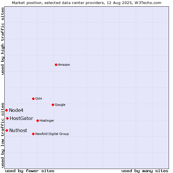 Market position of HostGator vs. Nuthost vs. Node4
