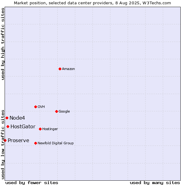 Market position of HostGator vs. Node4 vs. Proserve