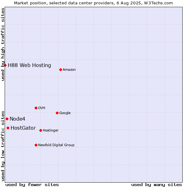 Market position of HostGator vs. Node4 vs. H88 Web Hosting