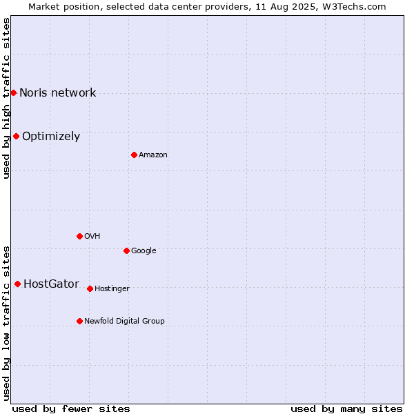 Market position of HostGator vs. Optimizely vs. Noris network