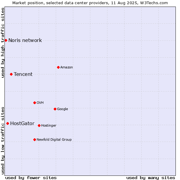 Market position of Tencent vs. HostGator vs. Noris network