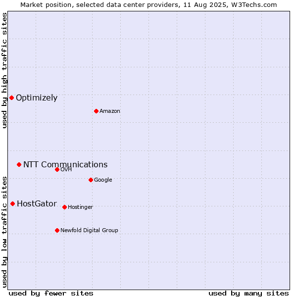 Market position of NTT Communications vs. HostGator vs. Optimizely