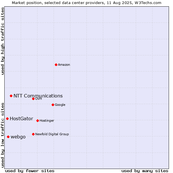 Market position of NTT Communications vs. webgo vs. HostGator