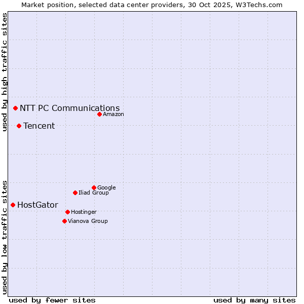 Market position of Tencent vs. NTT PC Communications vs. HostGator