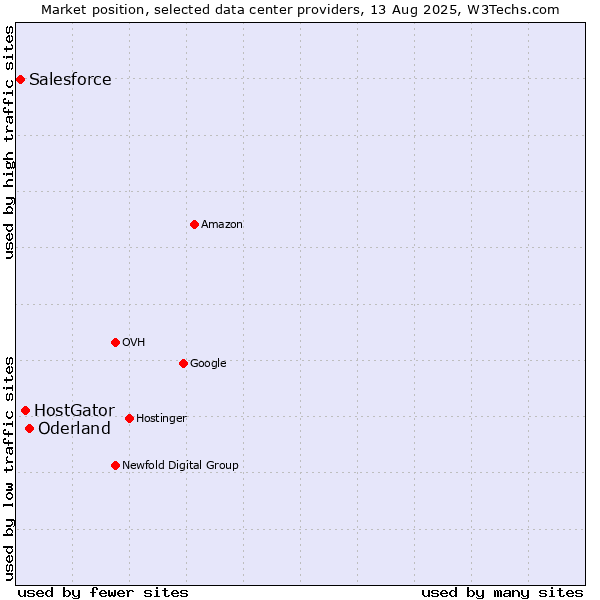 Market position of Oderland vs. HostGator vs. Salesforce
