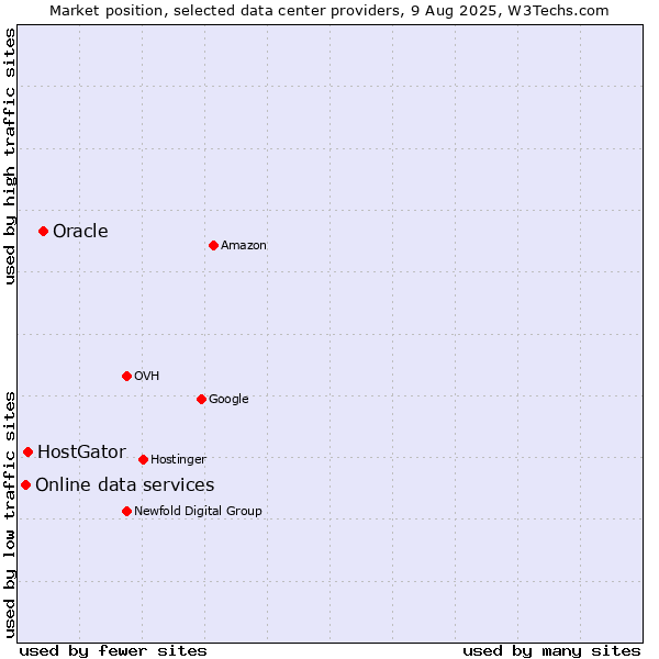 Market position of Oracle vs. HostGator vs. Online data services