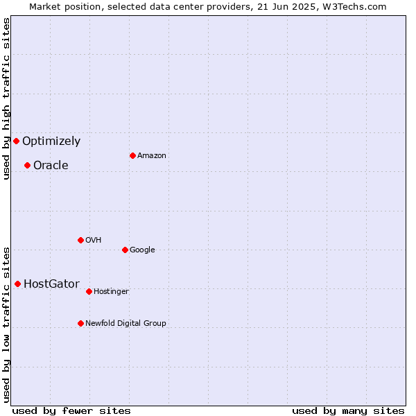 Market position of Oracle vs. HostGator vs. Optimizely