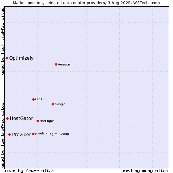 Market position of Previder vs. HostGator vs. Optimizely