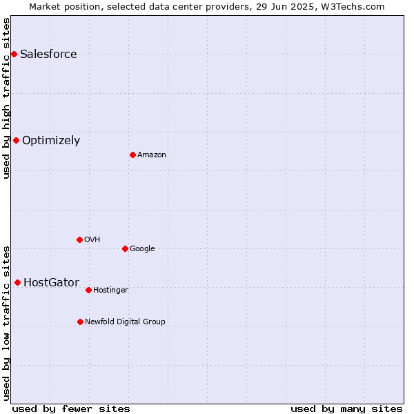 Market position of HostGator vs. Optimizely vs. Salesforce