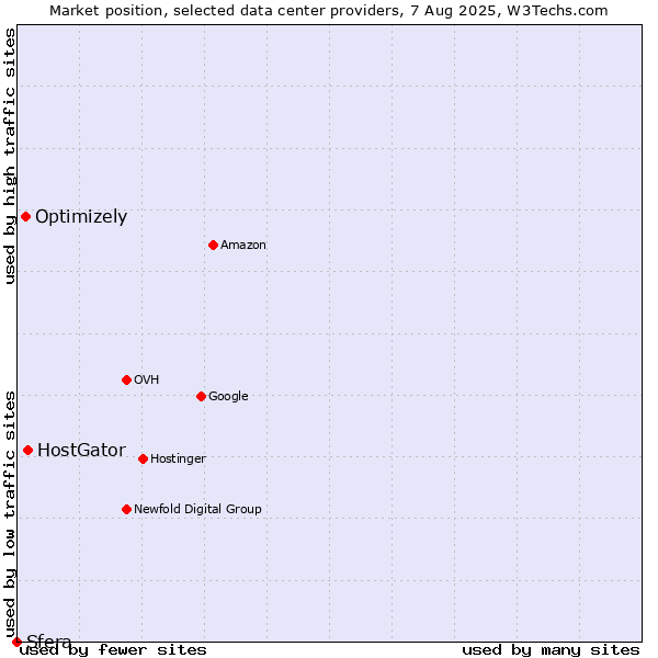 Market position of HostGator vs. Optimizely vs. Sfera