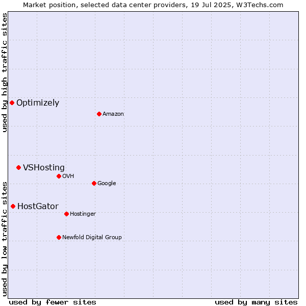 Market position of VSHosting vs. HostGator vs. Optimizely