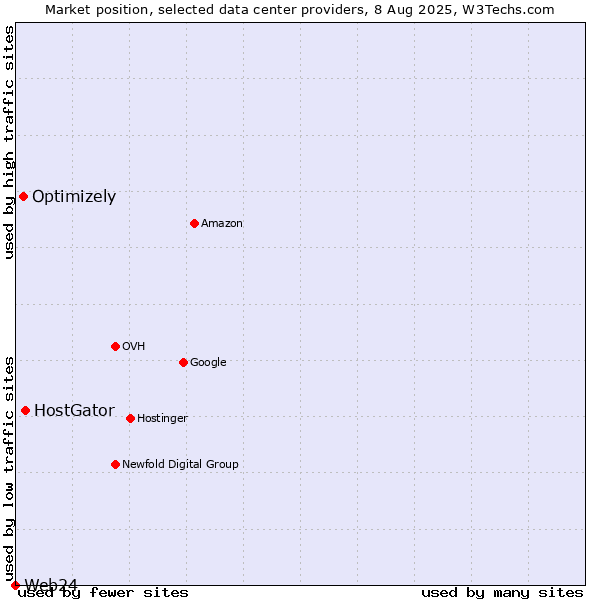 Market position of HostGator vs. Optimizely vs. Web24
