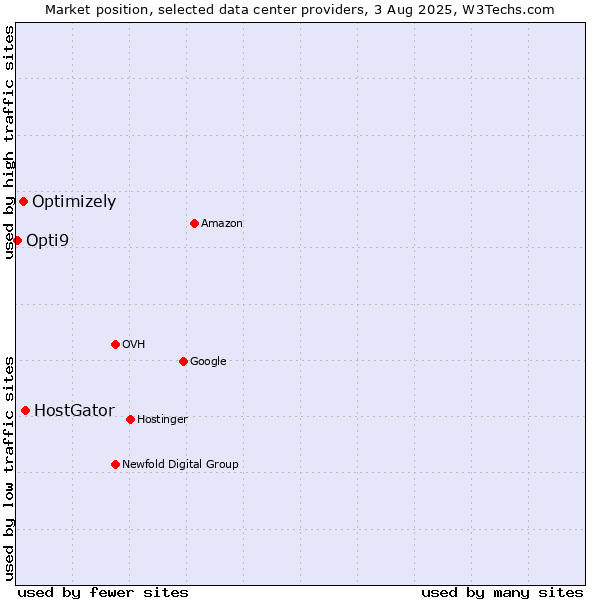 Market position of HostGator vs. Optimizely vs. Opti9
