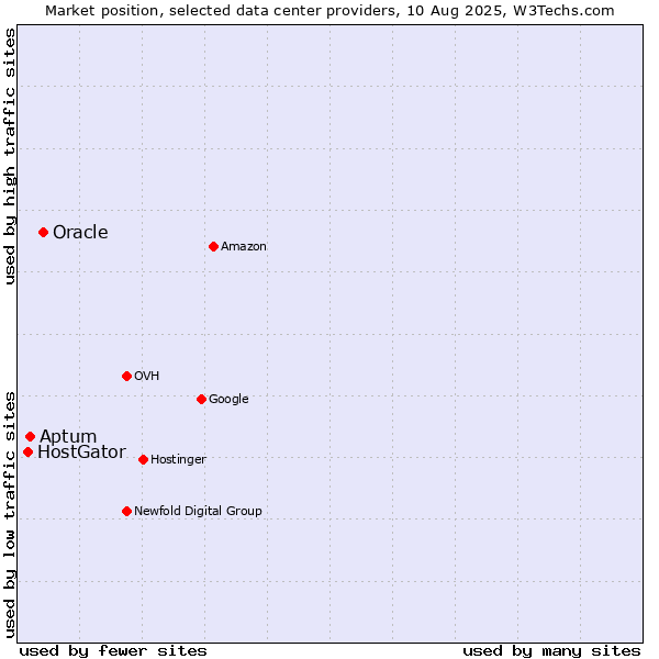 Market position of Oracle vs. Aptum vs. HostGator