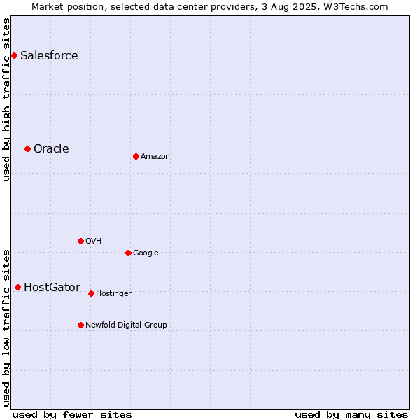 Market position of Oracle vs. HostGator vs. Salesforce