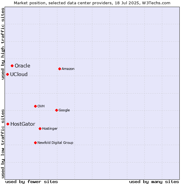 Market position of Oracle vs. HostGator vs. UCloud