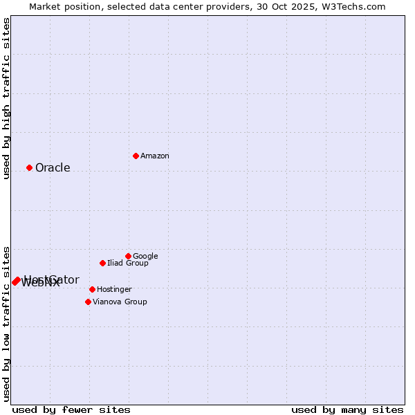 Market position of Oracle vs. HostGator vs. WebNX