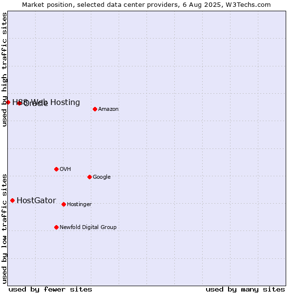 Market position of Oracle vs. HostGator vs. H88 Web Hosting