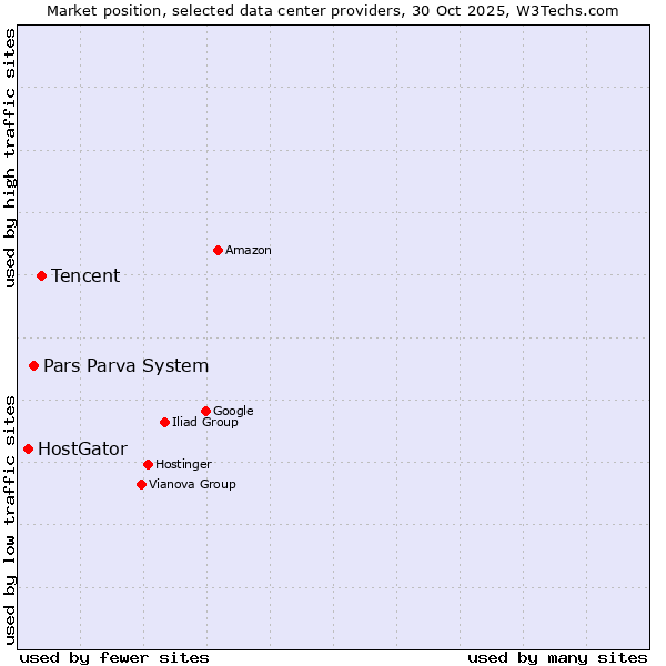 Market position of Tencent vs. Pars Parva System vs. HostGator