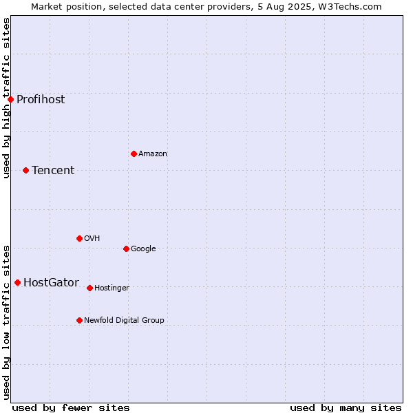 Market position of Tencent vs. HostGator vs. Profihost