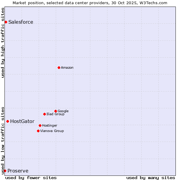 Market position of HostGator vs. Salesforce vs. Proserve