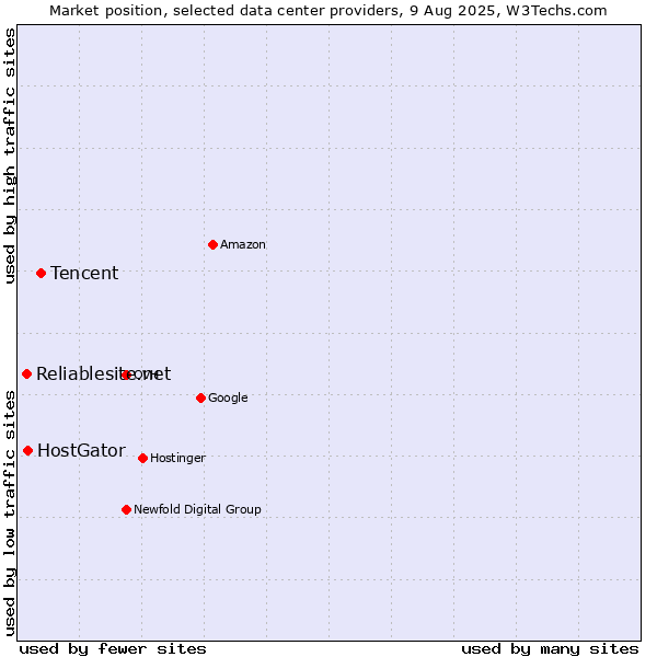 Market position of Tencent vs. HostGator vs. Reliablesite.net