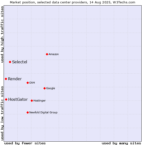 Market position of Selectel vs. HostGator vs. Render