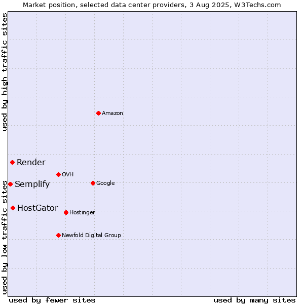 Market position of HostGator vs. Render vs. Semplify
