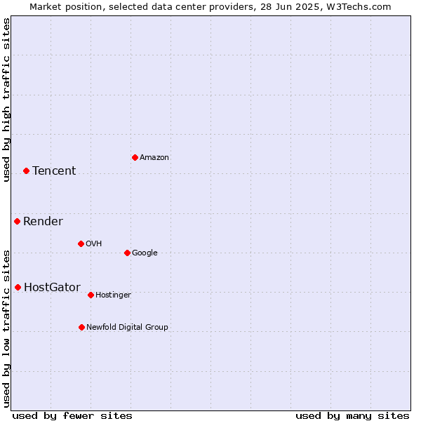 Market position of Tencent vs. HostGator vs. Render