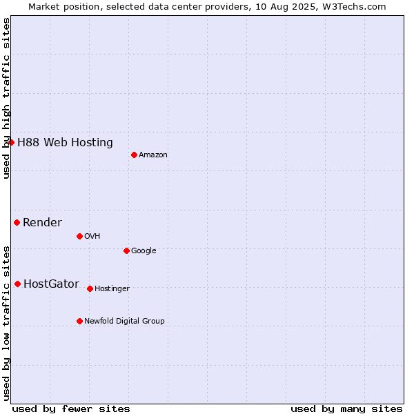 Market position of HostGator vs. Render vs. H88 Web Hosting