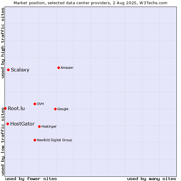 Market position of Scalaxy vs. HostGator vs. Root.lu