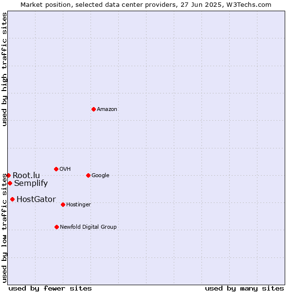 Market position of HostGator vs. Semplify vs. Root.lu