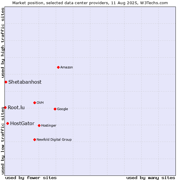 Market position of HostGator vs. Shetabanhost vs. Root.lu