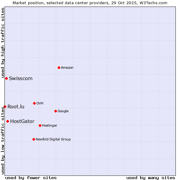 Market position of HostGator vs. Swisscom vs. Root.lu