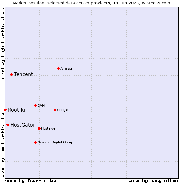 Market position of Tencent vs. HostGator vs. Root.lu