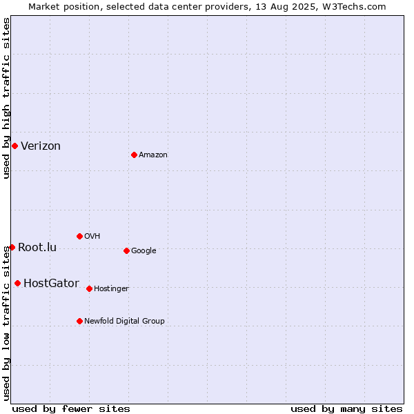 Market position of HostGator vs. Verizon vs. Root.lu