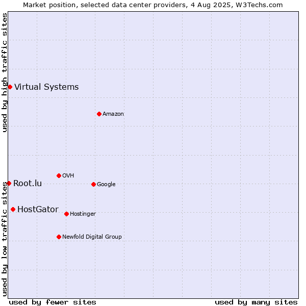 Market position of HostGator vs. Virtual Systems vs. Root.lu