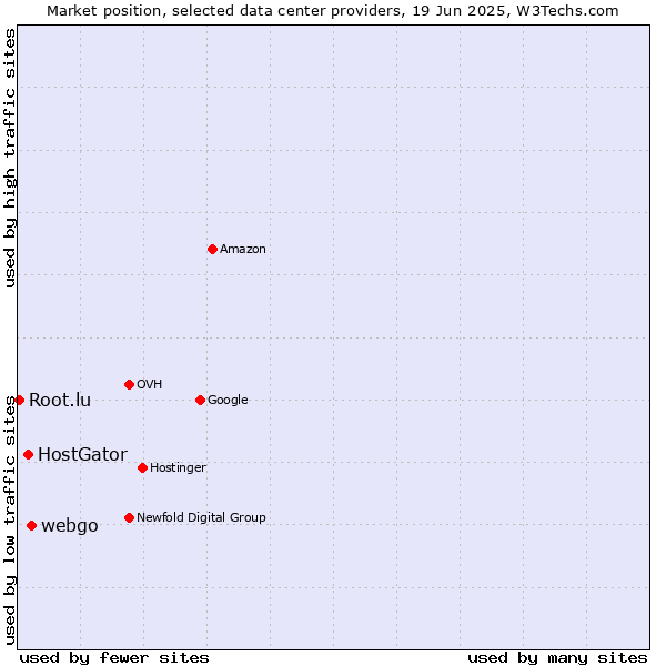Market position of webgo vs. HostGator vs. Root.lu